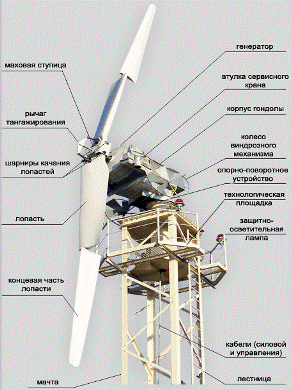 Автономная ветроэнергетическая установка АВЭУ-30